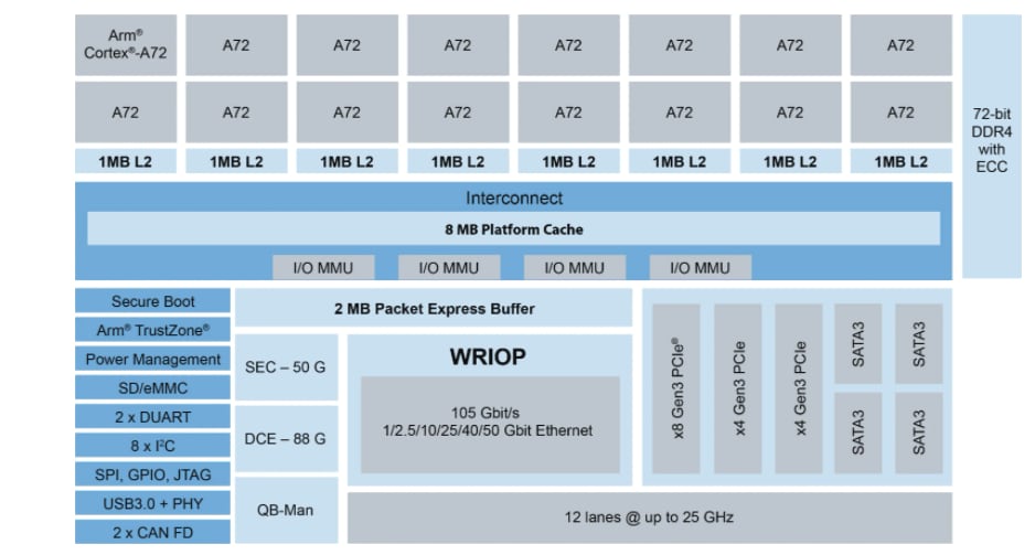 Block Diagram - NXP Semiconductors LX2162A, LX2082A, & LX2122A Processors